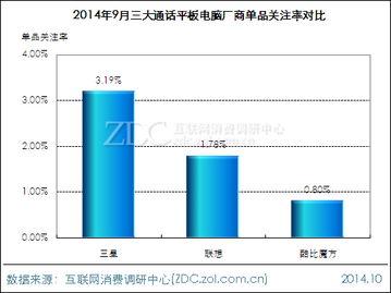 三星Galaxy Tab 3 7.0市场竞争力深度分析——基于调研中心月度报告